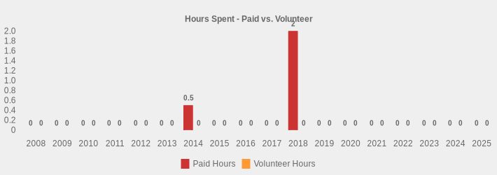 Hours Spent - Paid vs. Volunteer (Paid Hours:2008=0,2009=0,2010=0,2011=0,2012=0,2013=0,2014=0.5,2015=0,2016=0,2017=0,2018=2,2019=0,2020=0,2021=0,2022=0,2023=0,2024=0,2025=0|Volunteer Hours:2008=0,2009=0,2010=0,2011=0,2012=0,2013=0,2014=0,2015=0,2016=0,2017=0,2018=0,2019=0,2020=0,2021=0,2022=0,2023=0,2024=0,2025=0|)